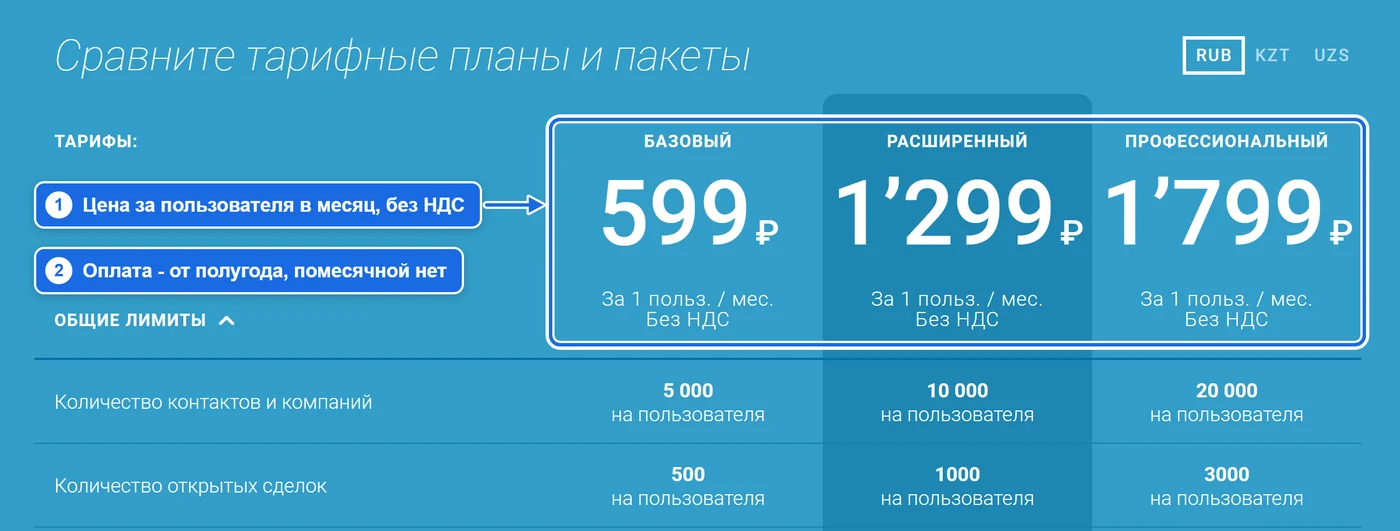 Страница цен amoCRM: тарифы Базовый 599 ₽, Расширенный 1 299 ₽ и Профессиональный 1 799 ₽ за пользователя в месяц без НДС