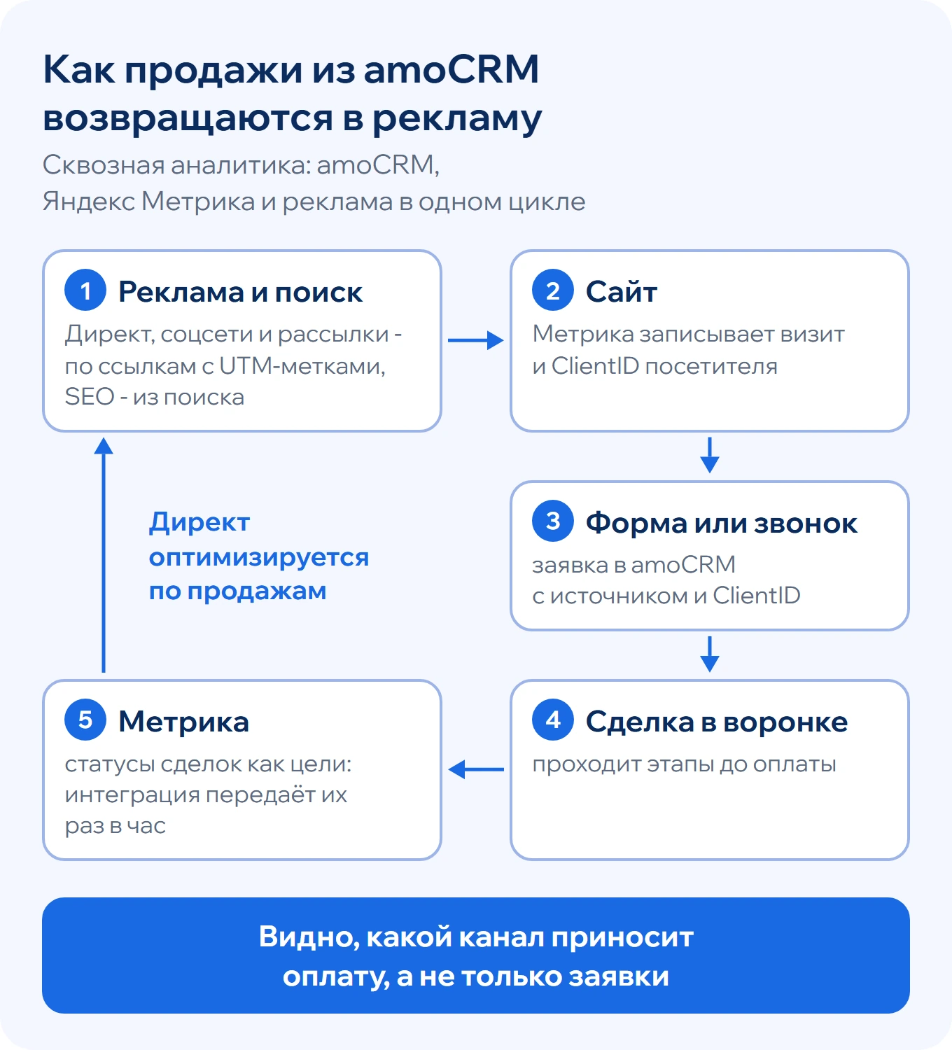 Цикл сквозной аналитики: реклама с UTM-метками - визит и ClientID в Метрике - заявка в amoCRM с источником - сделка и оплата - статусы сделок уходят в Метрику как цели - Директ оптимизируется по продажам