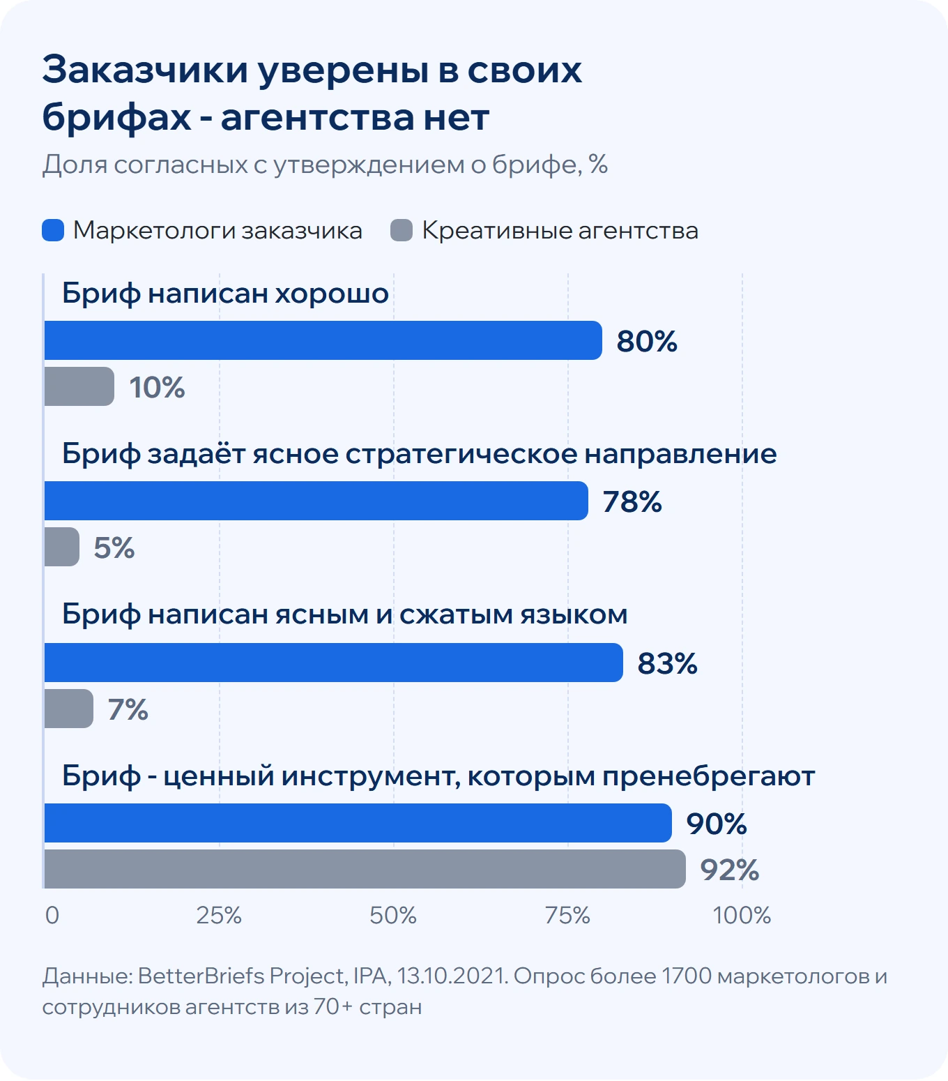 Опрос BetterBriefs Project: бриф написан хорошо - 80% маркетологов и 10% агентств, задаёт ясное направление - 78% и 5%, написан ясным языком - 83% и 7%, ценный инструмент, которым пренебрегают, - 90% и 92%