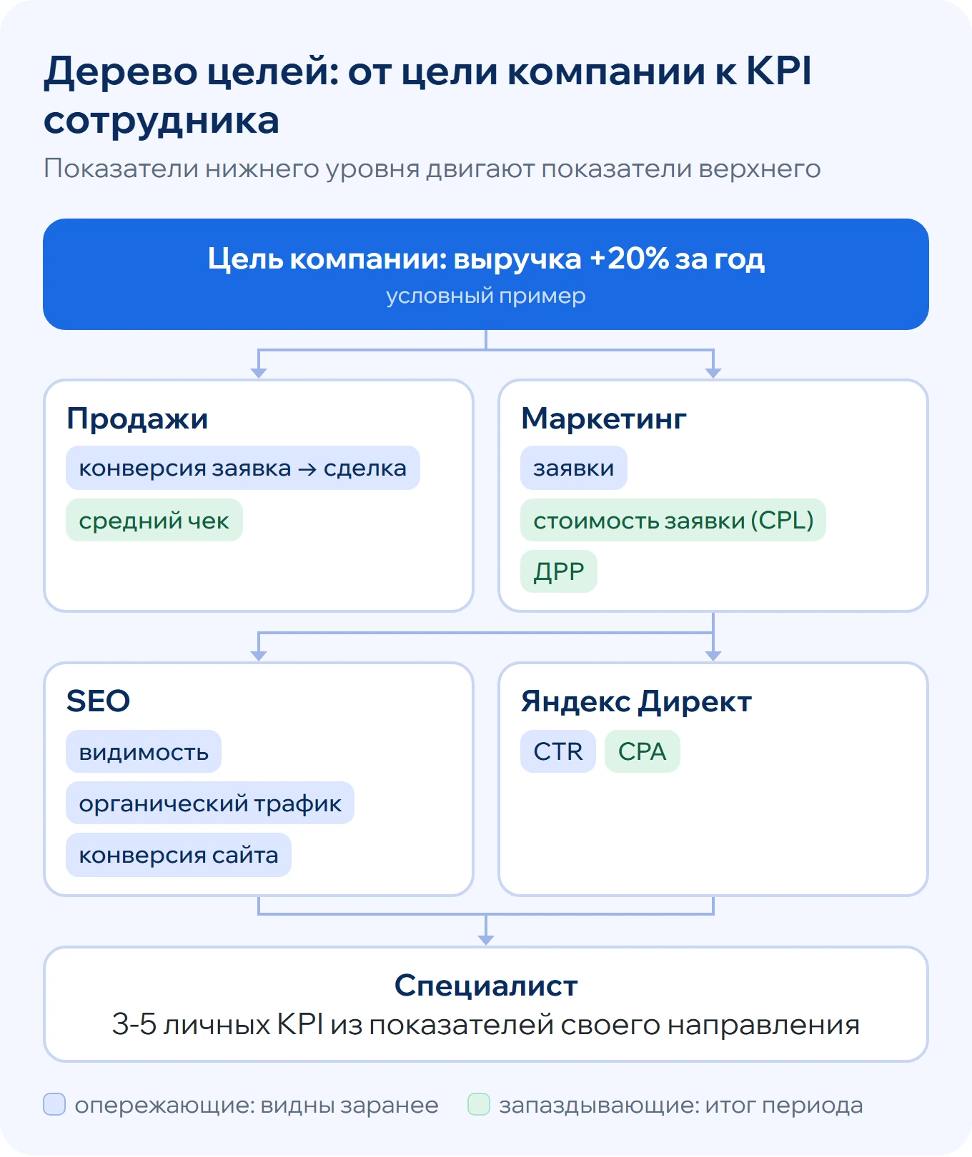 Дерево целей KPI: цель компании выручка плюс 20 процентов, KPI продаж и маркетинга, KPI SEO и Яндекс Директа, личные KPI специалиста