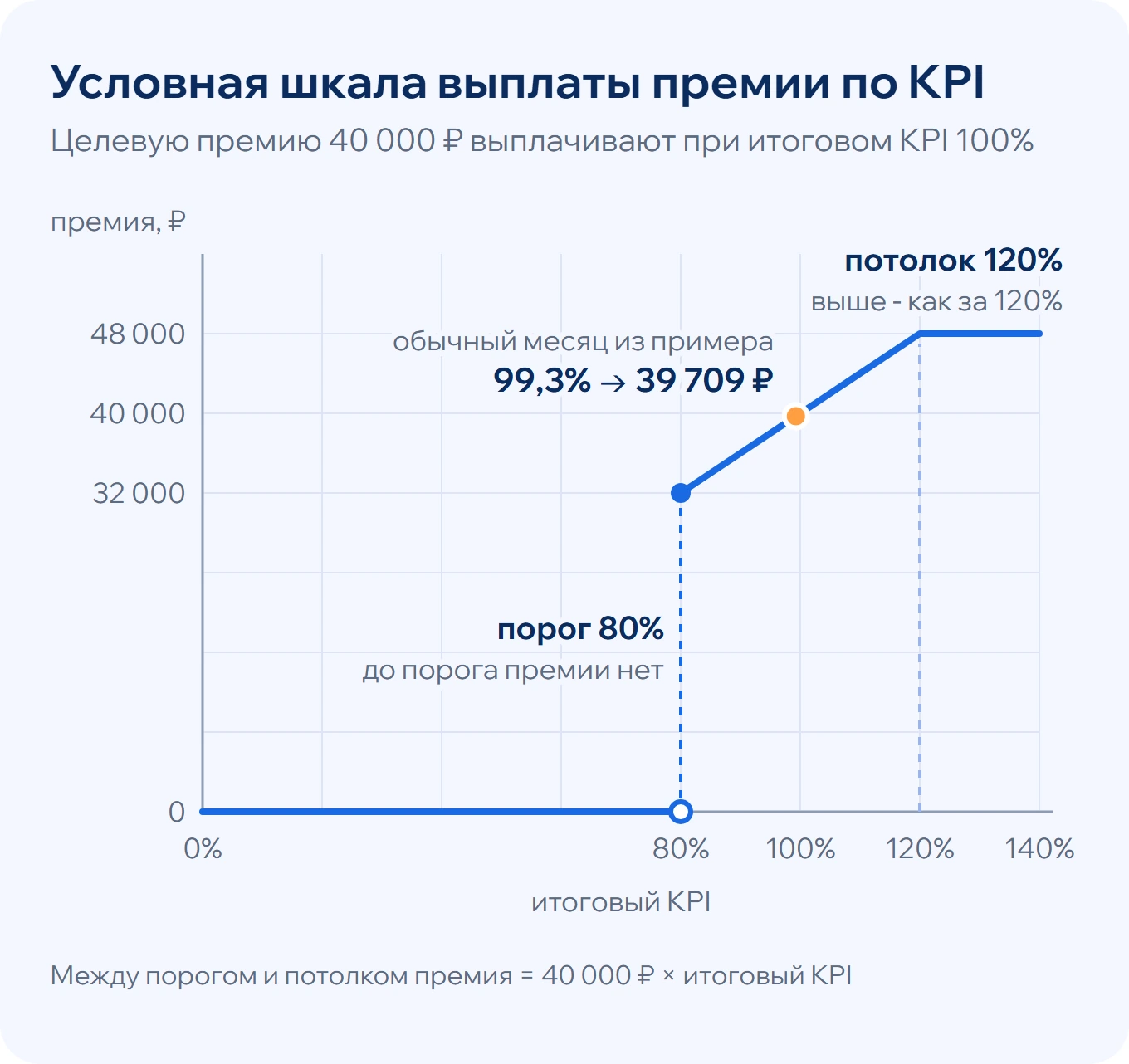 График премии по KPI: ноль до 80 процентов, рост до 48 000 рублей при 120 процентах, дальше потолок