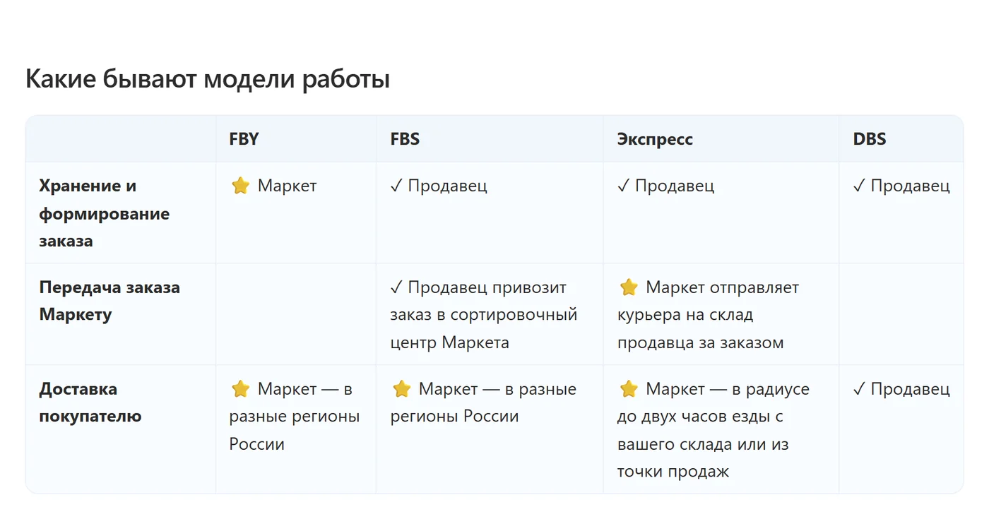 Справка Яндекс Маркета: модели работы FBY, FBS, Экспресс и DBS - кто хранит товар и кто доставляет