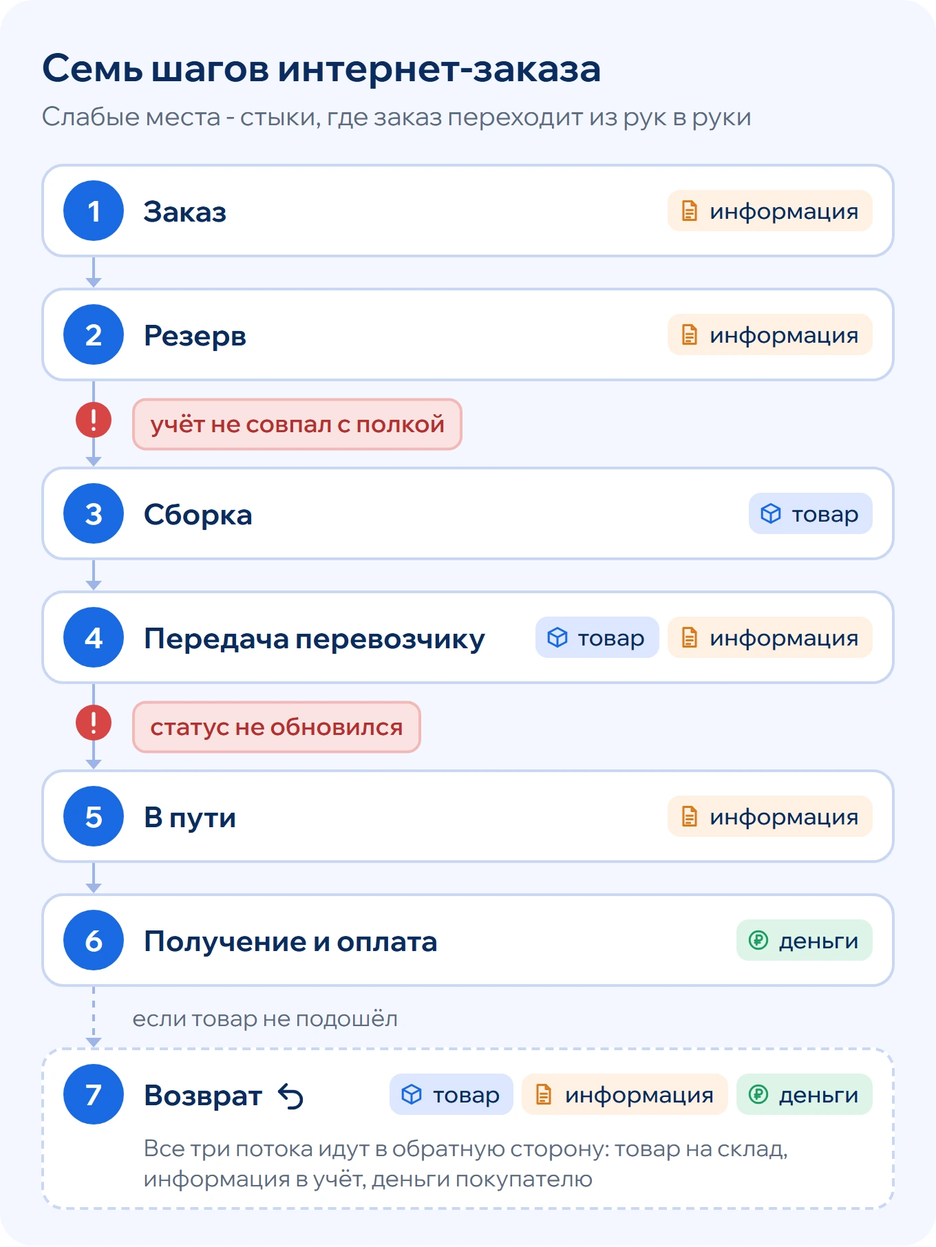 Семь шагов интернет-заказа: заказ, резерв, сборка, передача перевозчику, в пути, получение и оплата, возврат
