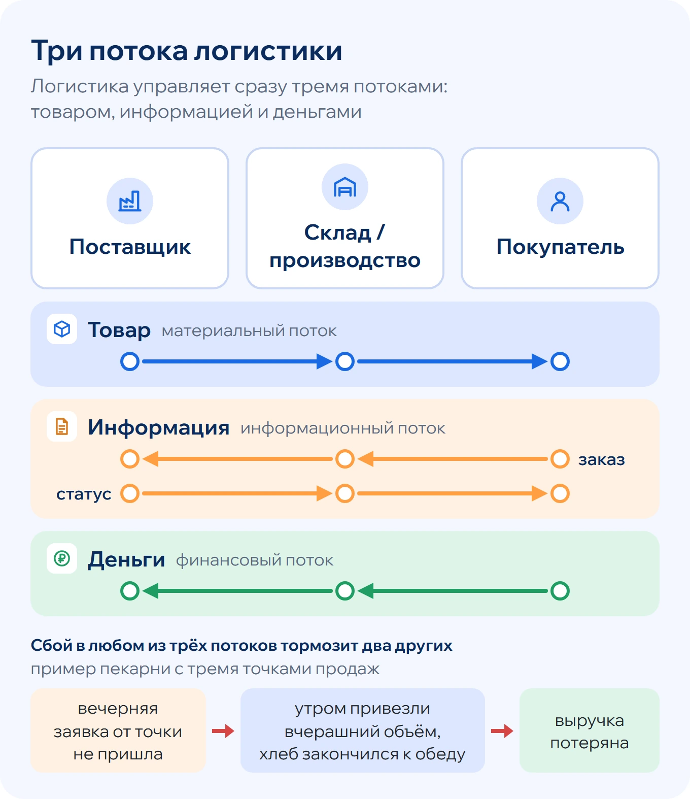 Три потока логистики: товар, информация и деньги между поставщиком, складом и покупателем