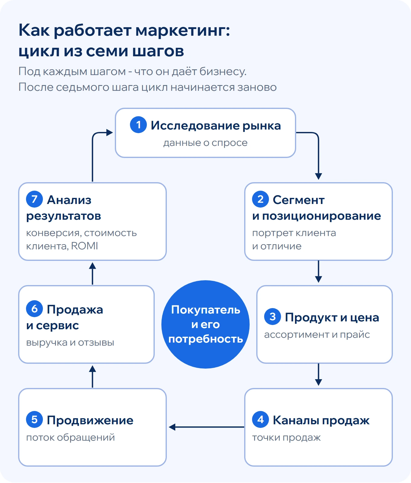 Цикл маркетинга: исследование рынка, сегмент и позиционирование, продукт и цена, каналы продаж, продвижение, продажа и сервис, анализ результатов