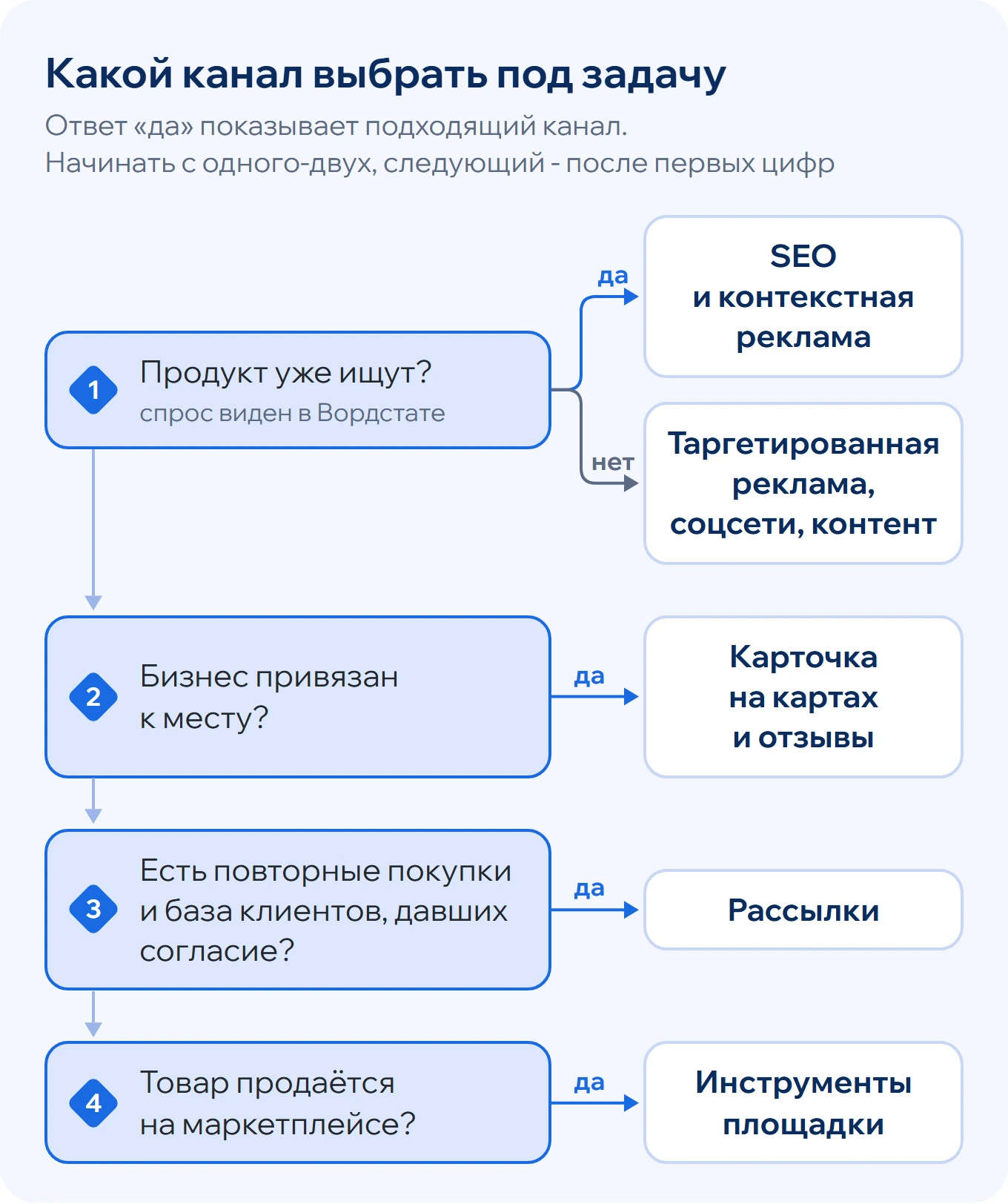 Как выбрать канал маркетинга: есть ли спрос, привязан ли бизнес к месту, есть ли повторные покупки и маркетплейс