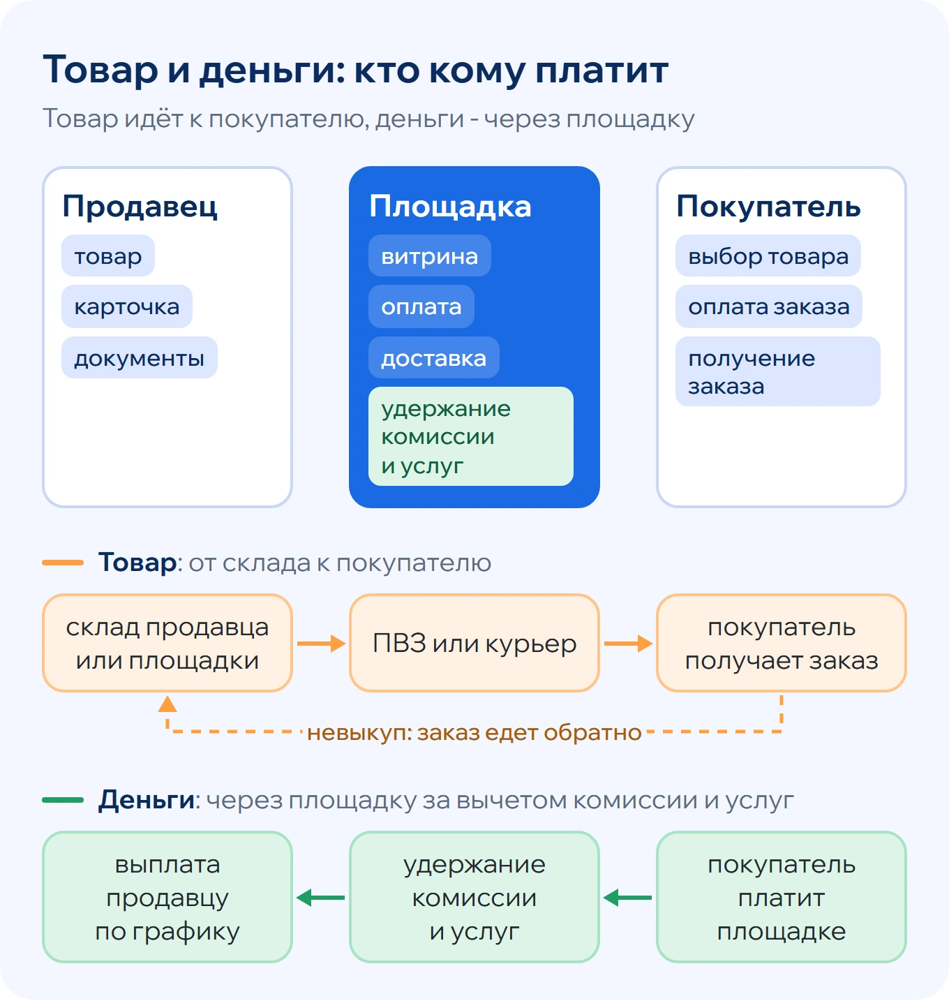 Схема сделки на маркетплейсе: продавец, площадка и покупатель, потоки товара и денег