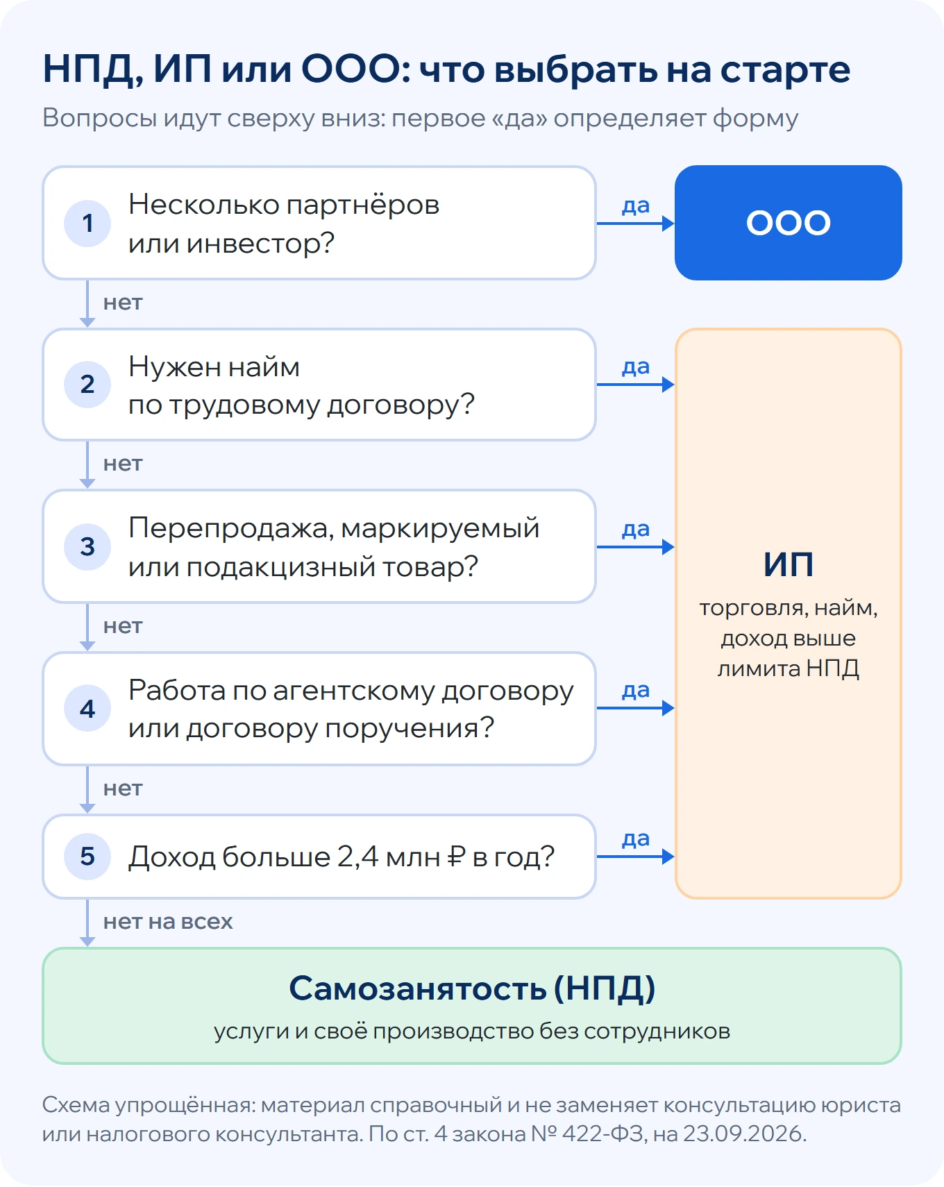 Дерево решений: самозанятость, ИП или ООО для бизнеса с нуля