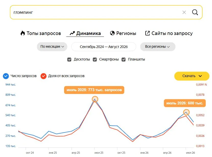 График динамики запроса глэмпинг в Яндекс Вордстате за сентябрь 2024 - август 2026: летние пики, пик 2026 года ниже пика 2025