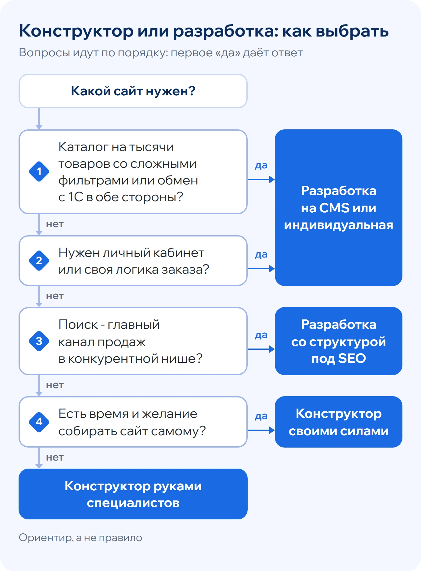 Как выбрать между конструктором и разработкой: каталог на тысячи товаров с фильтрами или обмен с 1С - разработка; личный кабинет или своя логика заказа - разработка; поиск - главный канал в конкурентной нише - разработка со структурой под SEO; есть время собирать самому - конструктор своими силами, нет - конструктор руками специалистов