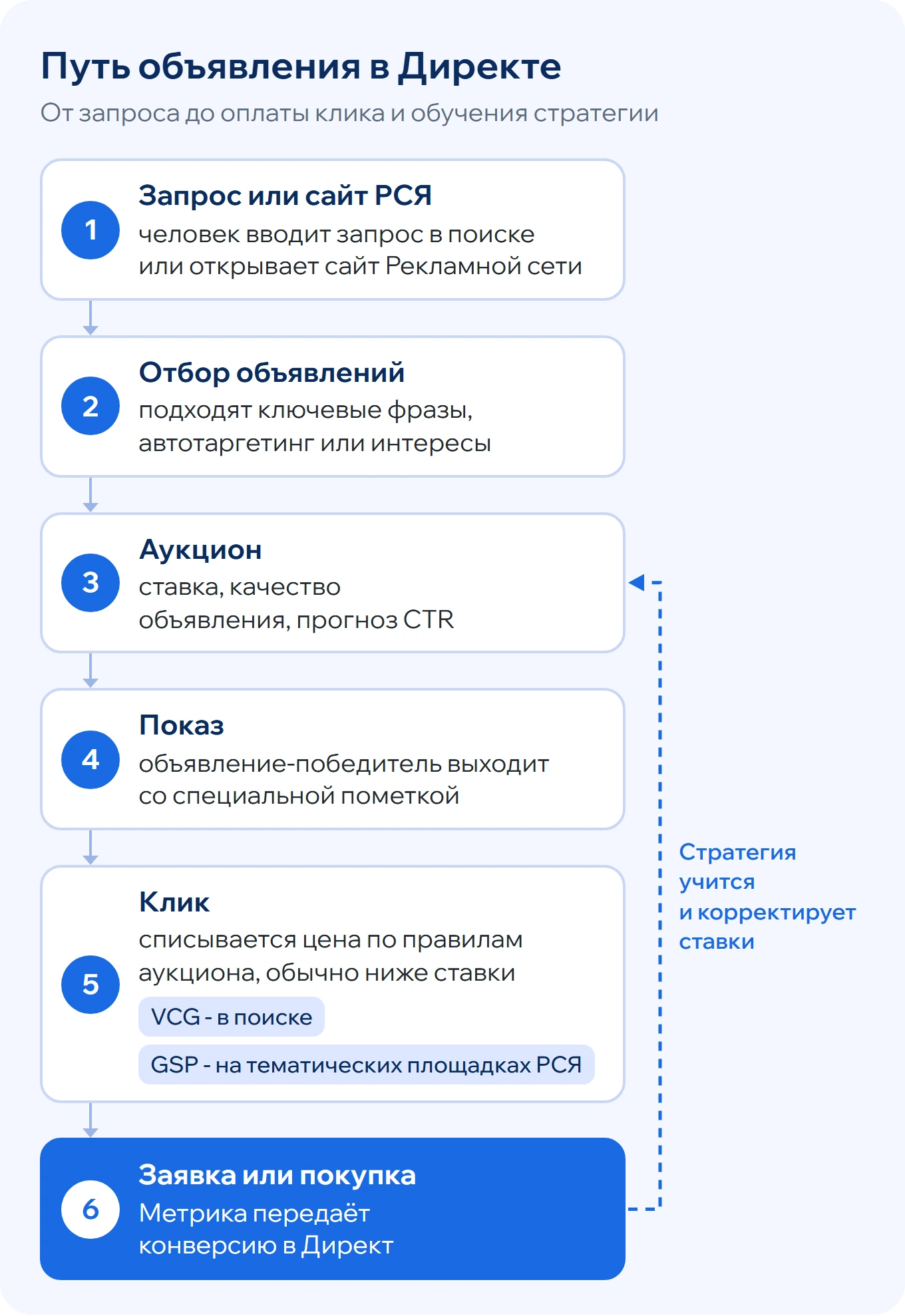 Путь объявления в Директе: запрос, отбор по ключевым фразам и интересам, аукцион, показ, клик по цене VCG или GSP, конверсия в Метрике