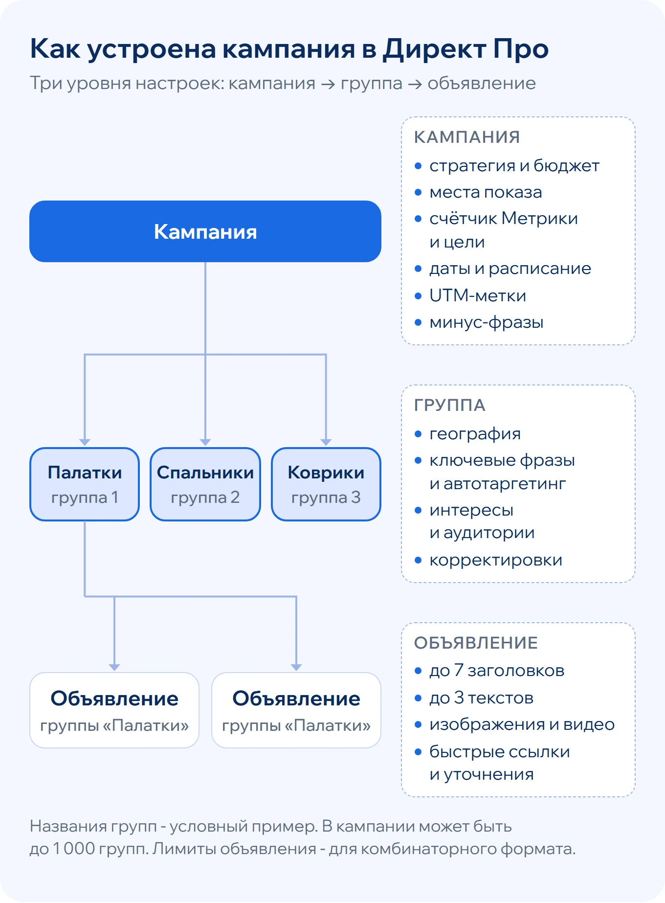 Структура кампании в Директе: кампания со стратегией и бюджетом, группы с географией и ключевыми фразами, объявления с заголовками, текстами и изображениями