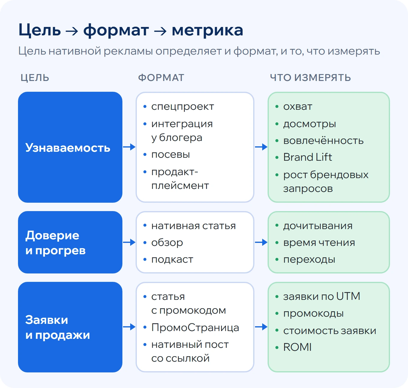 Схема: цель нативной рекламы определяет формат и метрику - узнаваемость, прогрев или заявки