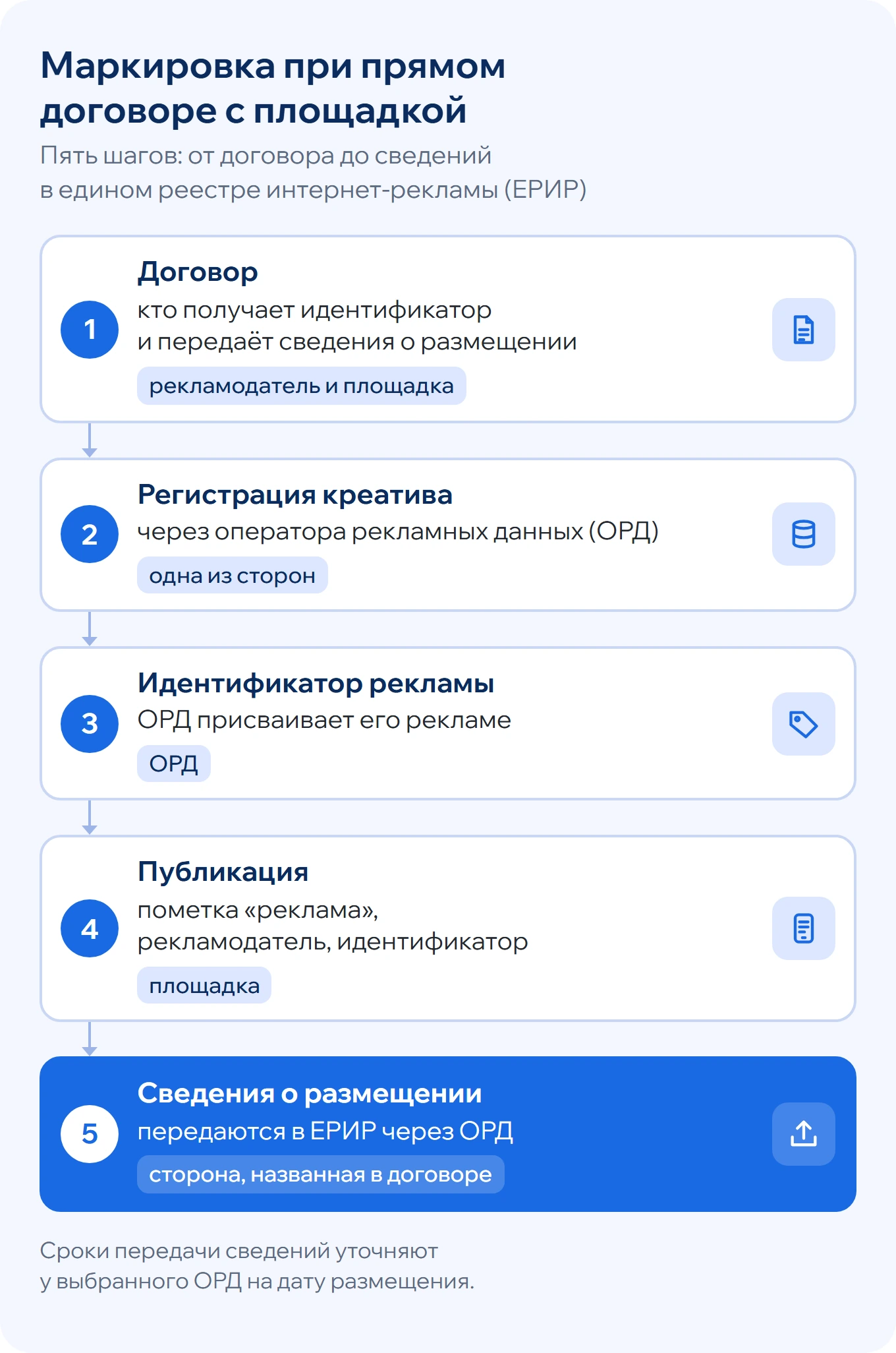 Схема: как промаркировать нативный материал при прямом договоре с площадкой - от договора до сведений в едином реестре интернет-рекламы
