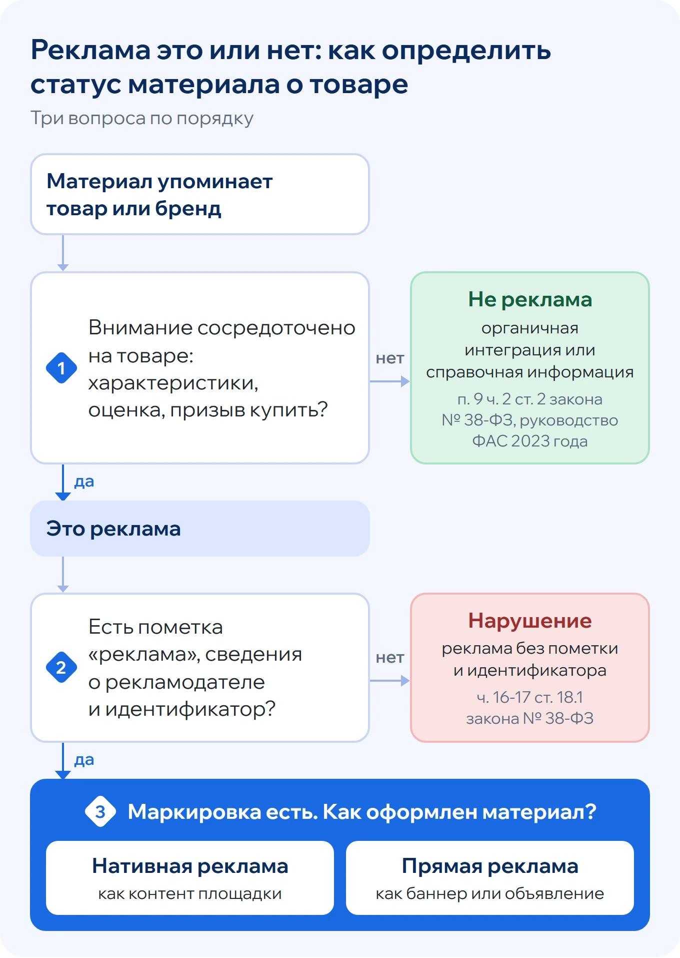 Схема: как определить, реклама ли материал о товаре - органичная интеграция, нативная реклама, прямая реклама или нарушение без маркировки