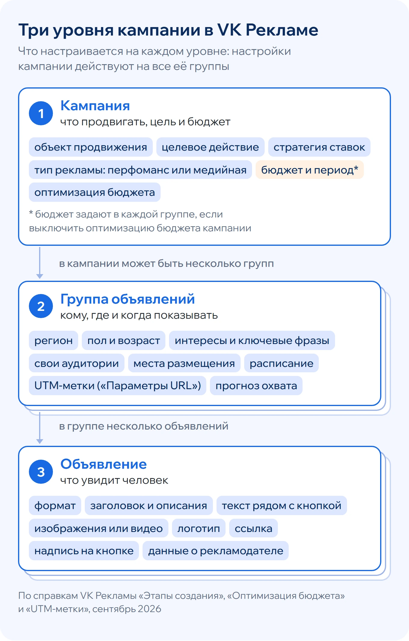 Три уровня кампании VK Рекламы: кампания - цель и бюджет, группа - аудитория и места показа, объявление - текст, картинка и ссылка