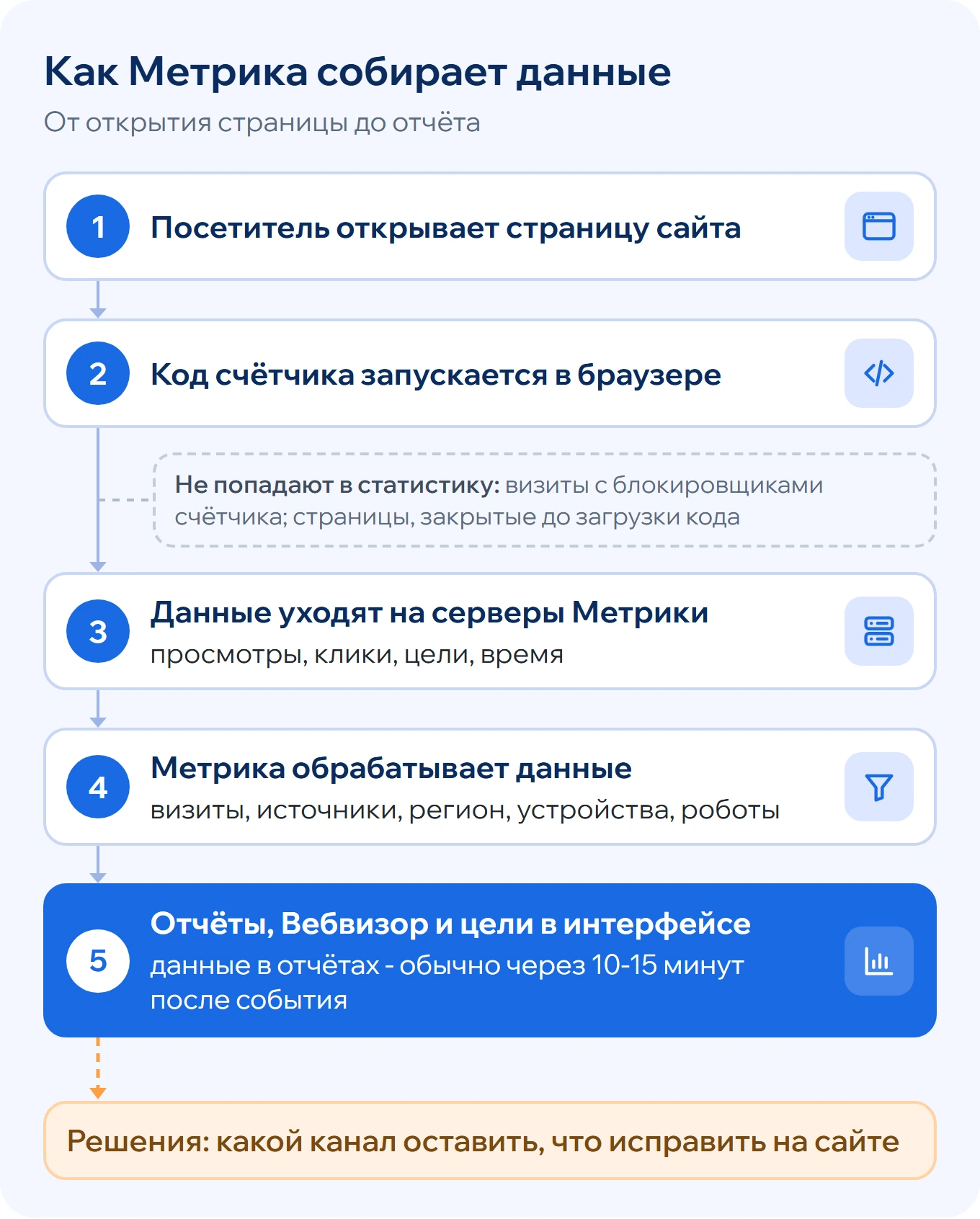 Как Метрика собирает данные: посетитель открывает страницу, код счётчика запускается в браузере, данные уходят на серверы, Метрика их обрабатывает и строит отчёты