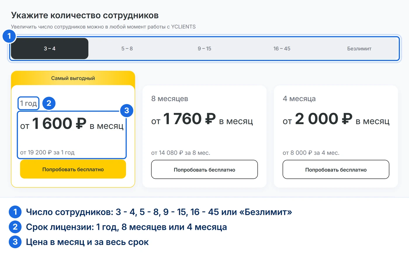 Страница цен YCLIENTS для группы 3-4 сотрудника: 1 год - от 1 600 ₽ в месяц и от 19 200 ₽ за срок, 8 месяцев - от 1 760 ₽ в месяц, 4 месяца - от 2 000 ₽ в месяц