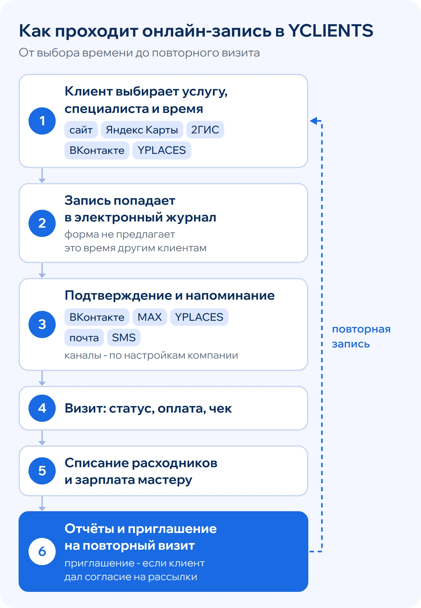 Схема онлайн-записи в YCLIENTS: выбор услуги и времени, запись в журнале, подтверждение и напоминание, визит и оплата, списание расходников и зарплата, отчёты и повторная запись