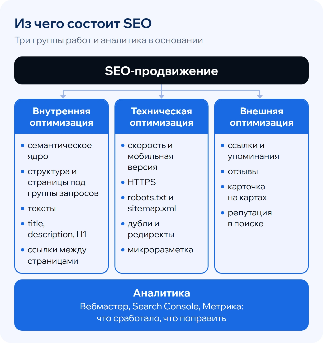 Из чего состоит SEO: внутренняя оптимизация - ядро, структура, тексты, метатеги, ссылки между страницами; техническая - скорость, HTTPS, robots.txt, sitemap, дубли, микроразметка; внешняя - ссылки, отзывы, карты, репутация; в основании - аналитика.