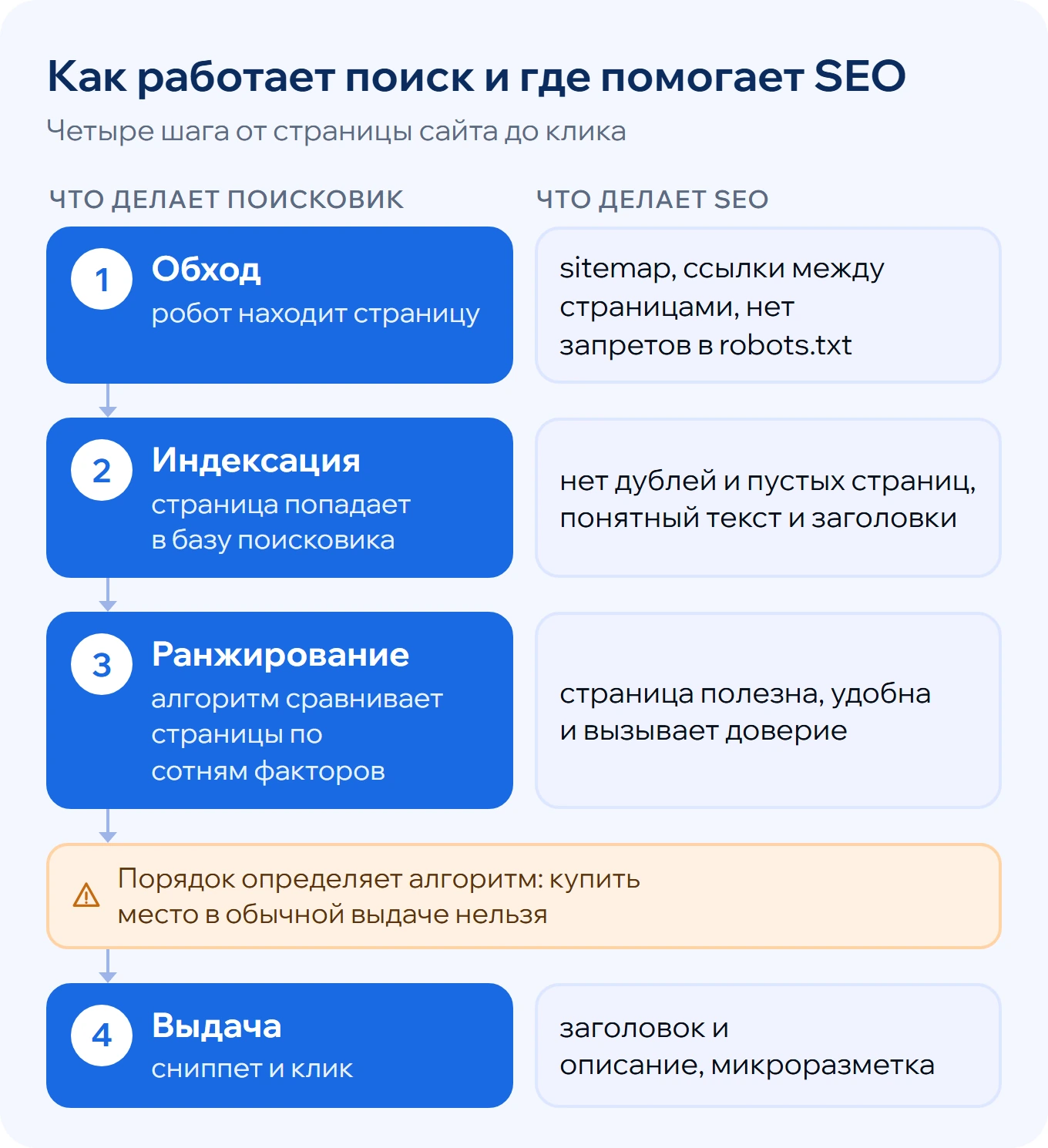 Как работает поиск: обход страницы роботом, индексация, ранжирование по сотням факторов и выдача со сниппетом; рядом с каждым шагом - что делает SEO.