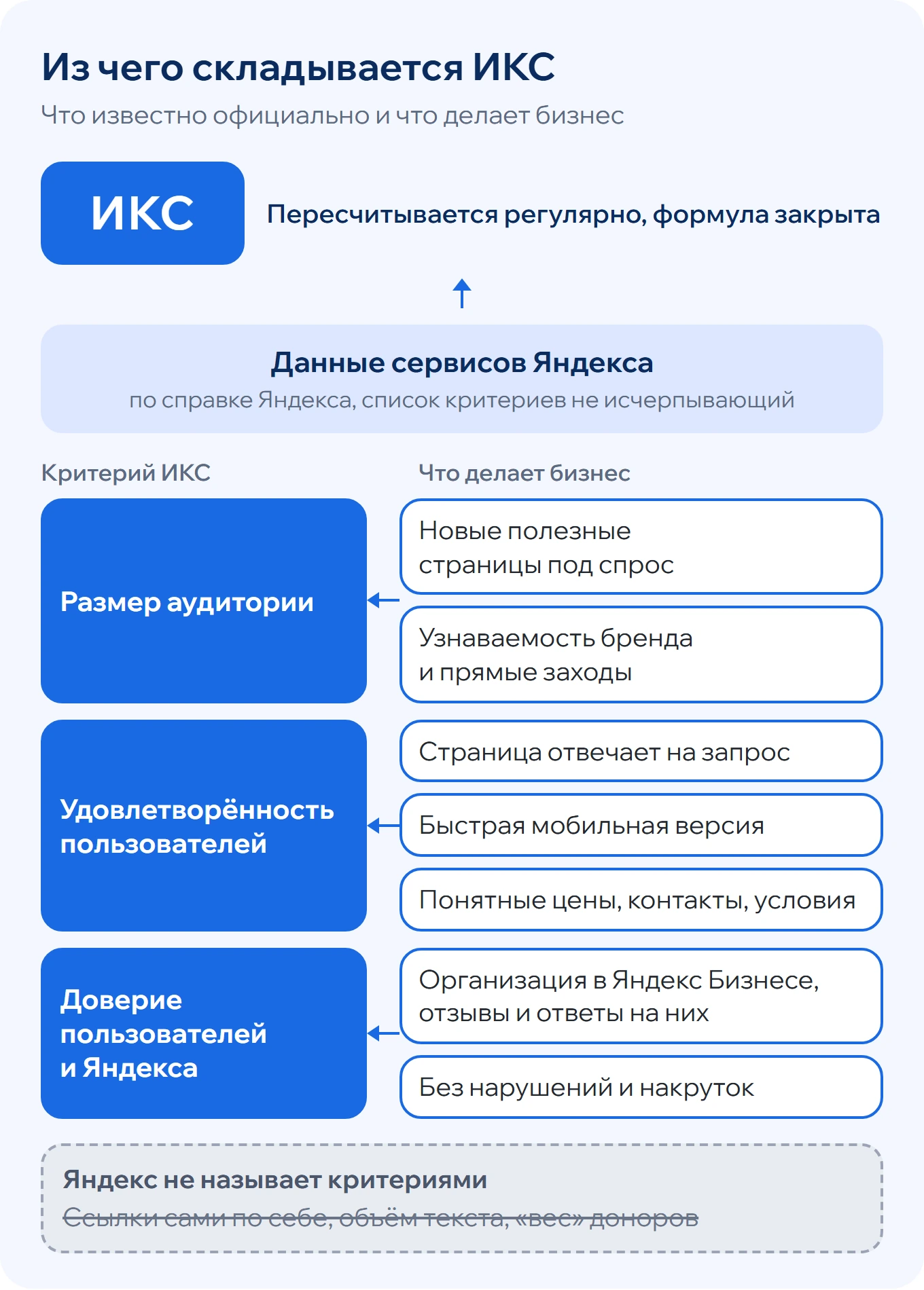 Три критерия ИКС по справке Яндекса - размер аудитории, удовлетворённость пользователей, доверие - и действия бизнеса: страницы под спрос, ответ на запрос, мобильная версия, отзывы в Яндекс Бизнесе, отказ от накруток.