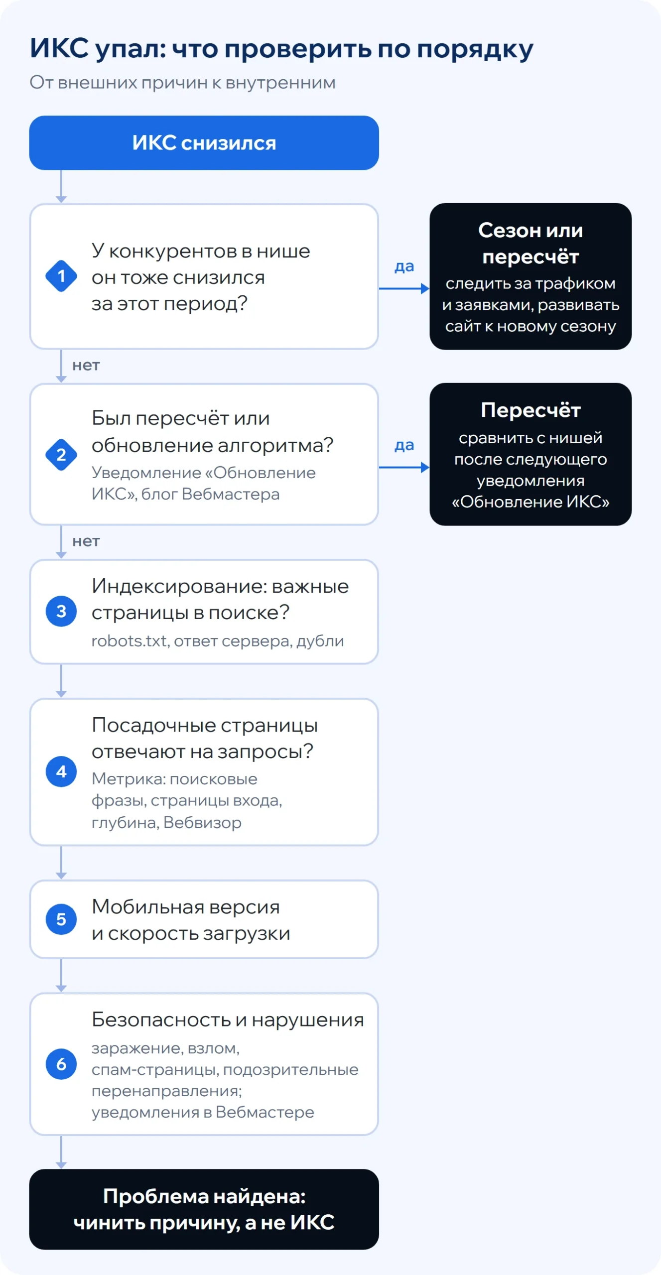 Порядок проверки при падении ИКС: сравнить с конкурентами, проверить пересчёт алгоритма, индексирование, посадочные страницы, мобильную версию, безопасность и нарушения.
