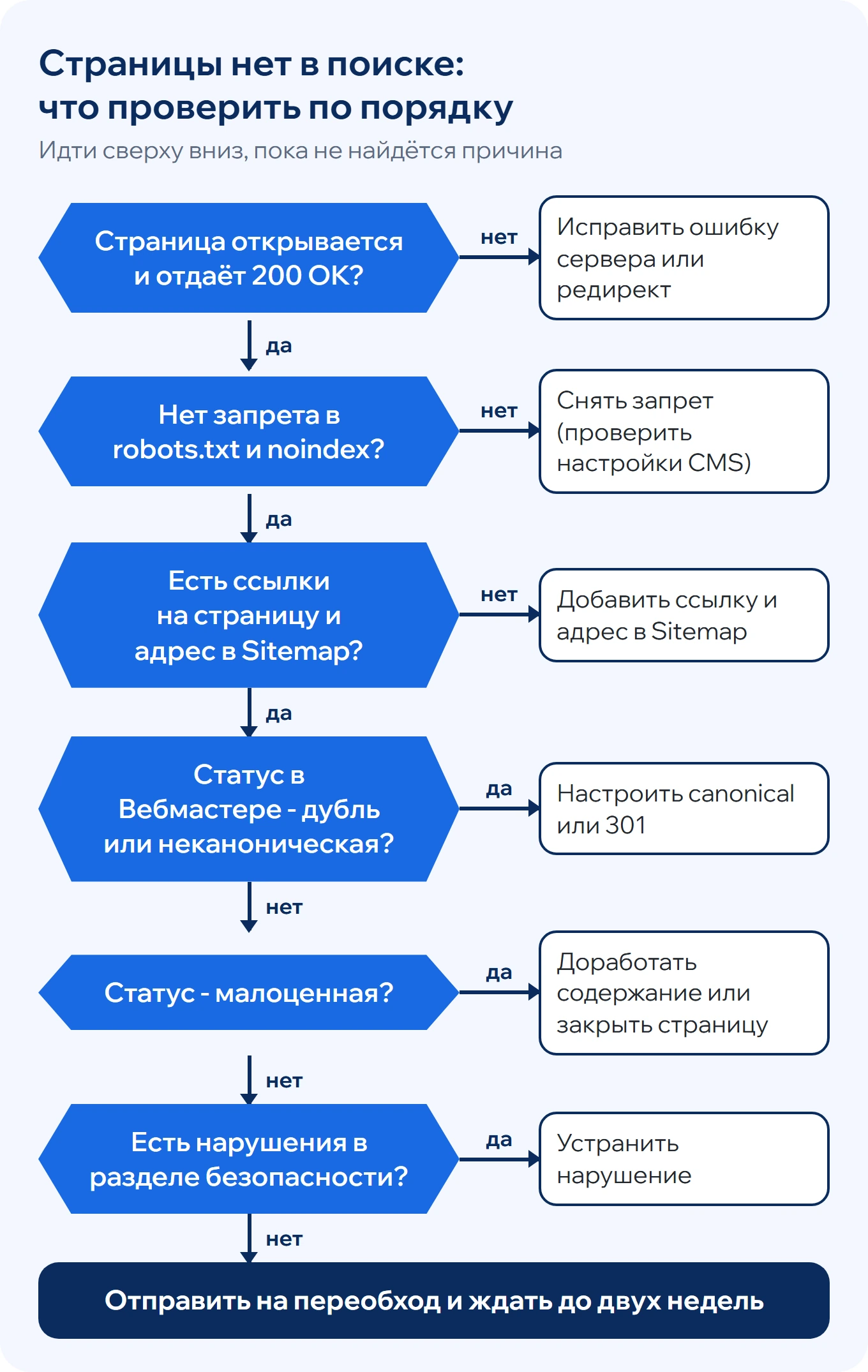 Порядок проверки, если страницы нет в поиске: ответ сервера, запреты, ссылки и Sitemap, дубль или неканоническая, малоценная, нарушения, затем переобход и ожидание до двух недель.