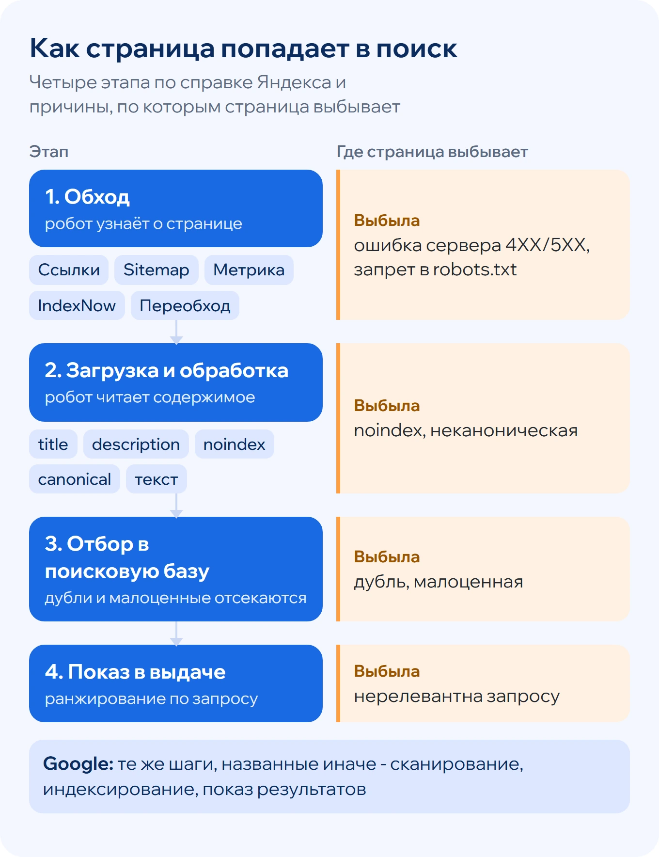 Схема индексации: обход, загрузка и обработка, отбор в поисковую базу, показ в выдаче; рядом с каждым этапом причины выбывания страницы.