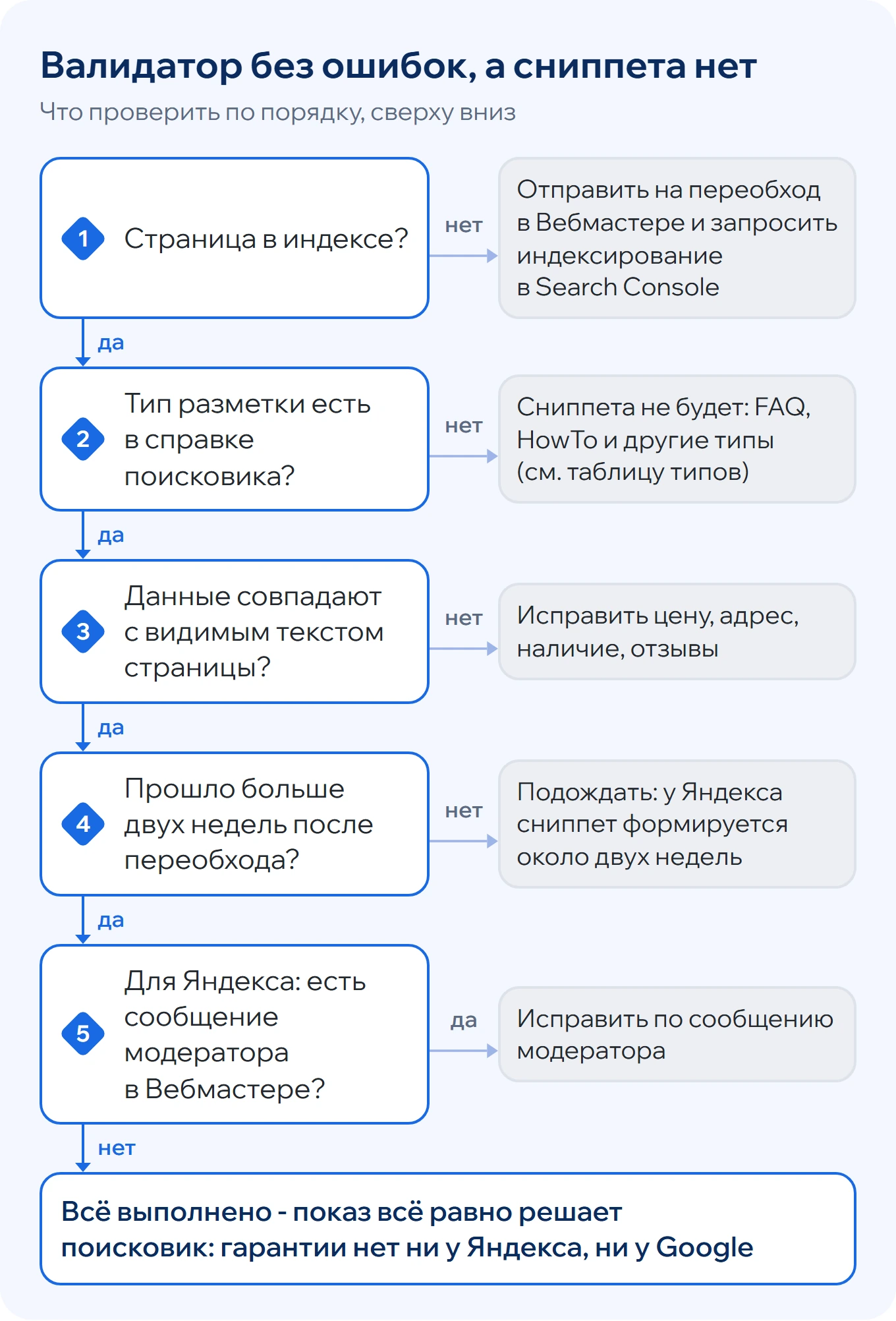 Порядок проверки при отсутствии сниппета: индекс, поддержка типа, совпадение с текстом, две недели после переобхода, сообщение модератора; гарантии показа нет