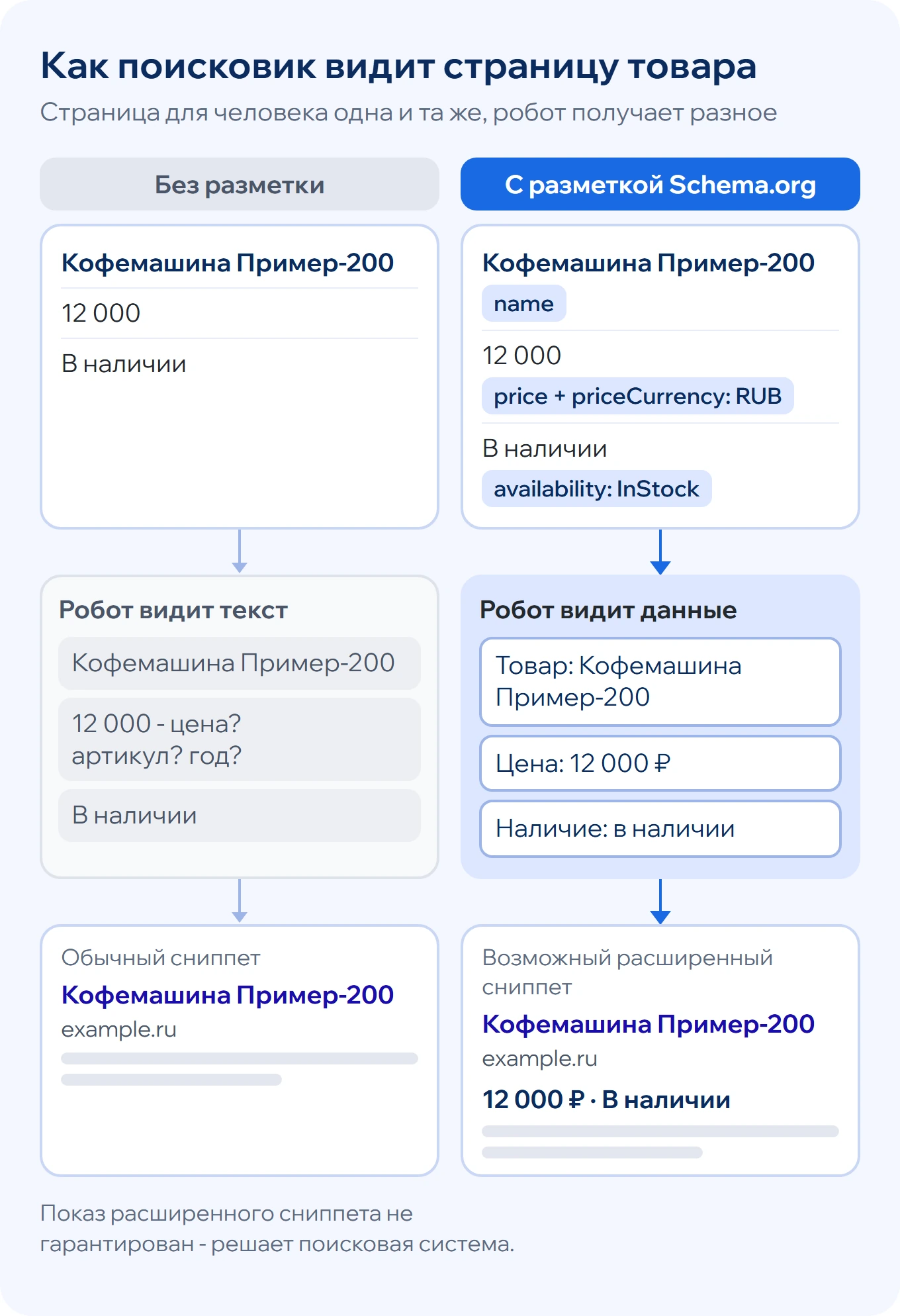 Схема: без микроразметки робот видит текст 12 000 без смысла, с разметкой Schema.org - товар, цену 12 000 рублей и наличие; расширенный сниппет не гарантирован