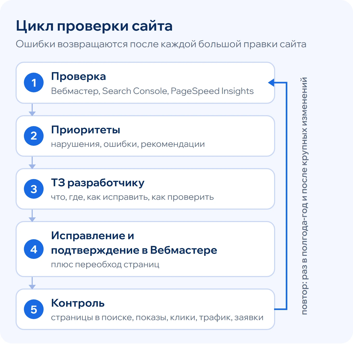 Цикл проверки сайта: проверка, приоритеты, техническое задание, исправление и перепроверка, контроль результата и повторная проверка