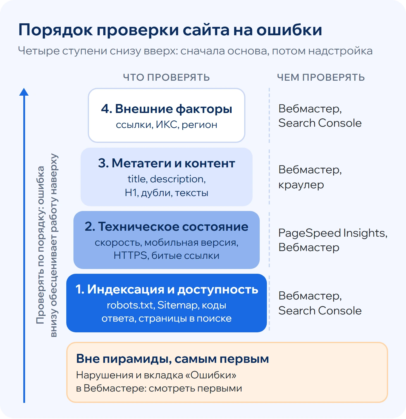 Схема порядка проверки сайта: 1 индексация и доступность, 2 техническое состояние, 3 метатеги и контент, 4 внешние факторы; отдельная плашка - нарушения и ошибки в Вебмастере смотреть первыми