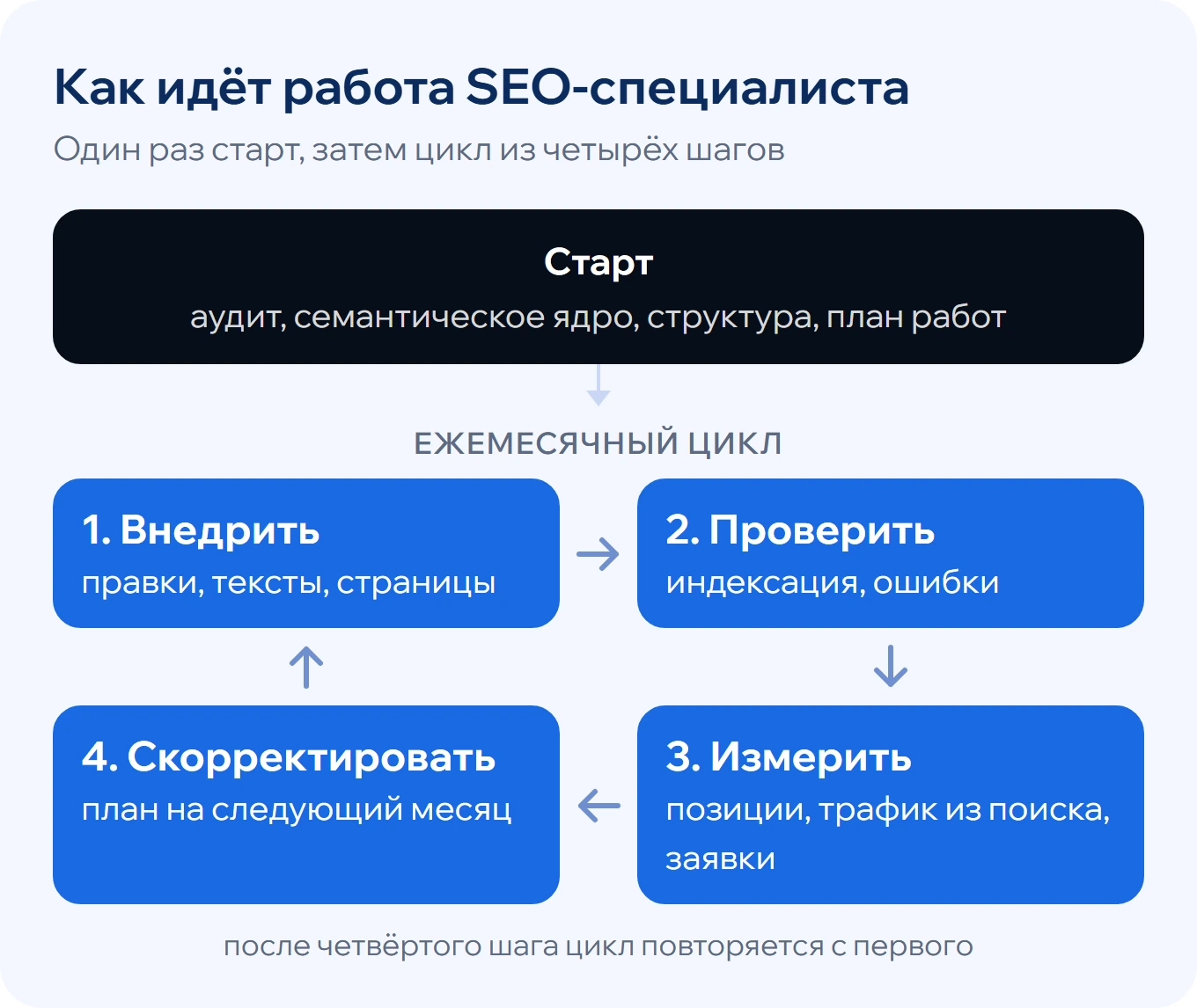Цикл работы SEO-специалиста: аудит и план, затем каждый месяц внедрение, проверка индексации, замер трафика и заявок, корректировка плана
