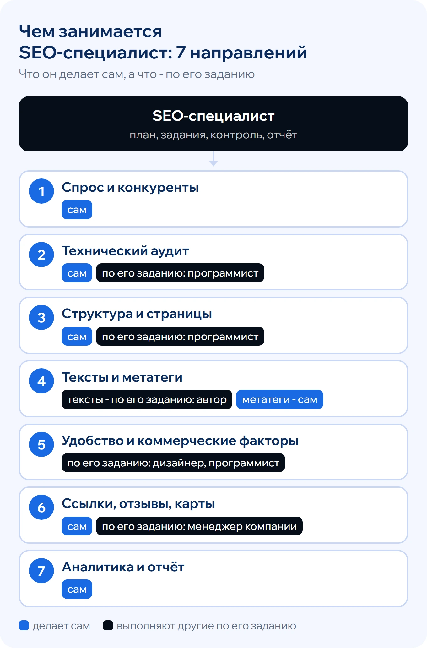 Обязанности SEO-специалиста: спрос и конкуренты, технический аудит, структура и страницы, тексты и метатеги, удобство и коммерческие факторы, ссылки, отзывы и карты, аналитика и отчёт