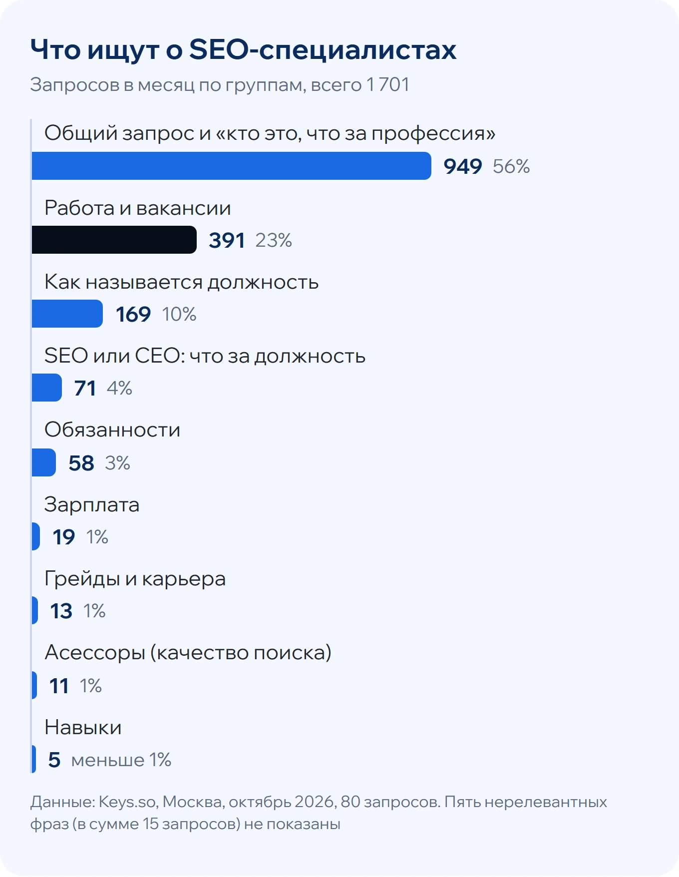 Спрос на запросы о SEO-специалистах: общий запрос и «кто это» - 949, работа и вакансии - 391, название должности - 169, SEO или CEO - 71, обязанности - 58, зарплата - 19 из 1 701 запроса в месяц