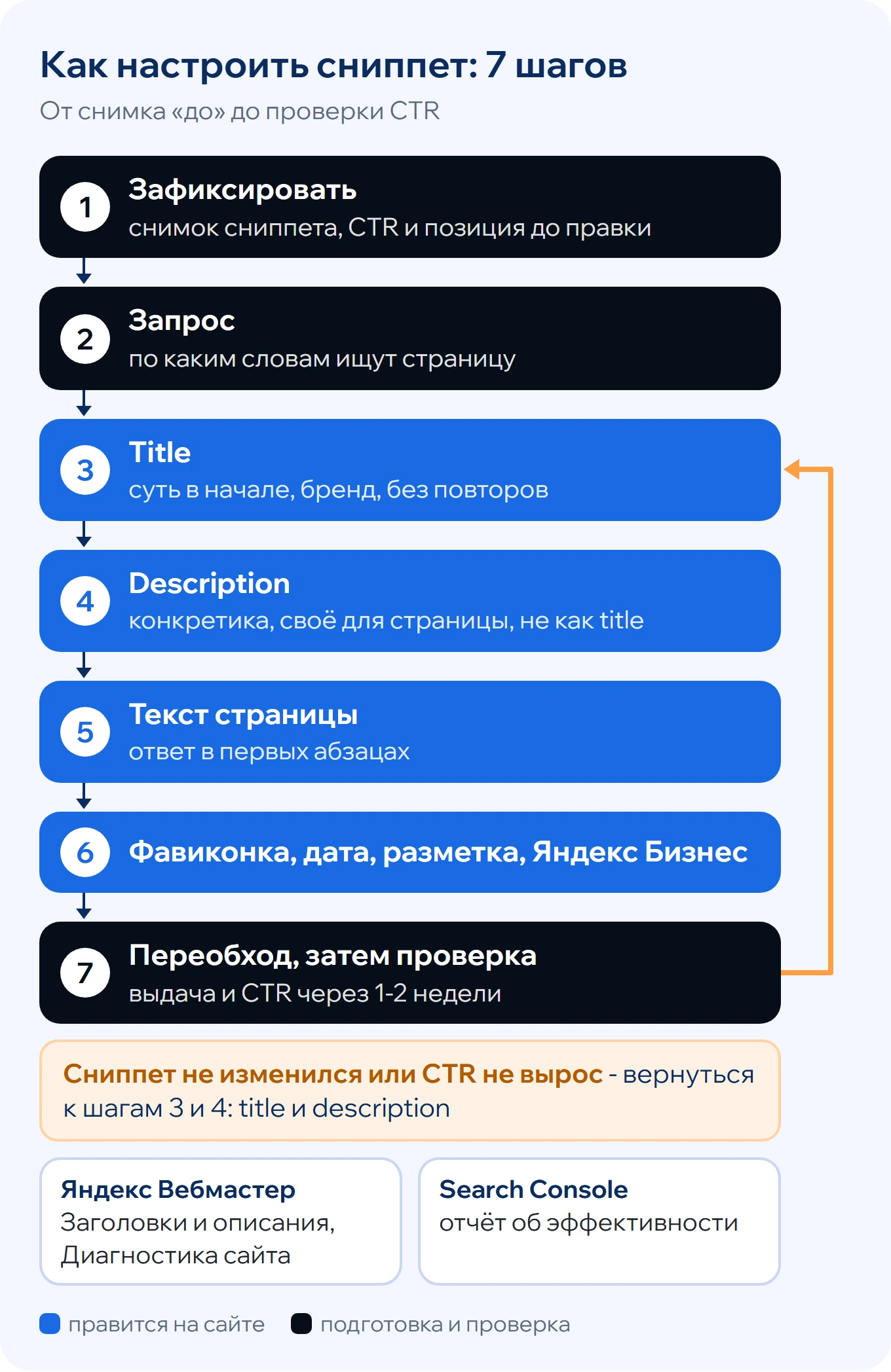 Семь шагов настройки сниппета: фиксация текущего вида, запрос, title, description, текст страницы, фавиконка и разметка, переобход и проверка CTR через одну-две недели; стрелка от проверки назад к title и description