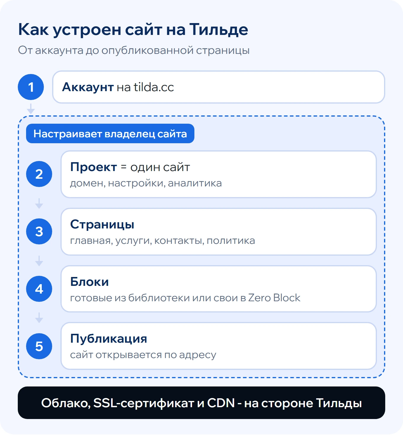 Как устроен сайт на Тильде: аккаунт на tilda.cc, проект с доменом и настройками, страницы, блоки из библиотеки или Zero Block, публикация; облако, SSL-сертификат и CDN - на стороне Тильды