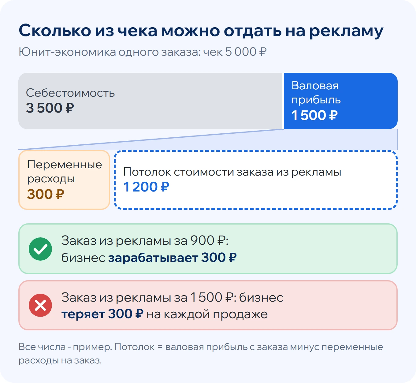 Юнит-экономика заказа: чек 5 000 ₽, себестоимость 3 500 ₽, валовая прибыль 1 500 ₽, переменные расходы 300 ₽, потолок стоимости заказа из рекламы 1 200 ₽; заказ за 900 ₽ приносит 300 ₽, заказ за 1 500 ₽ - убыток 300 ₽