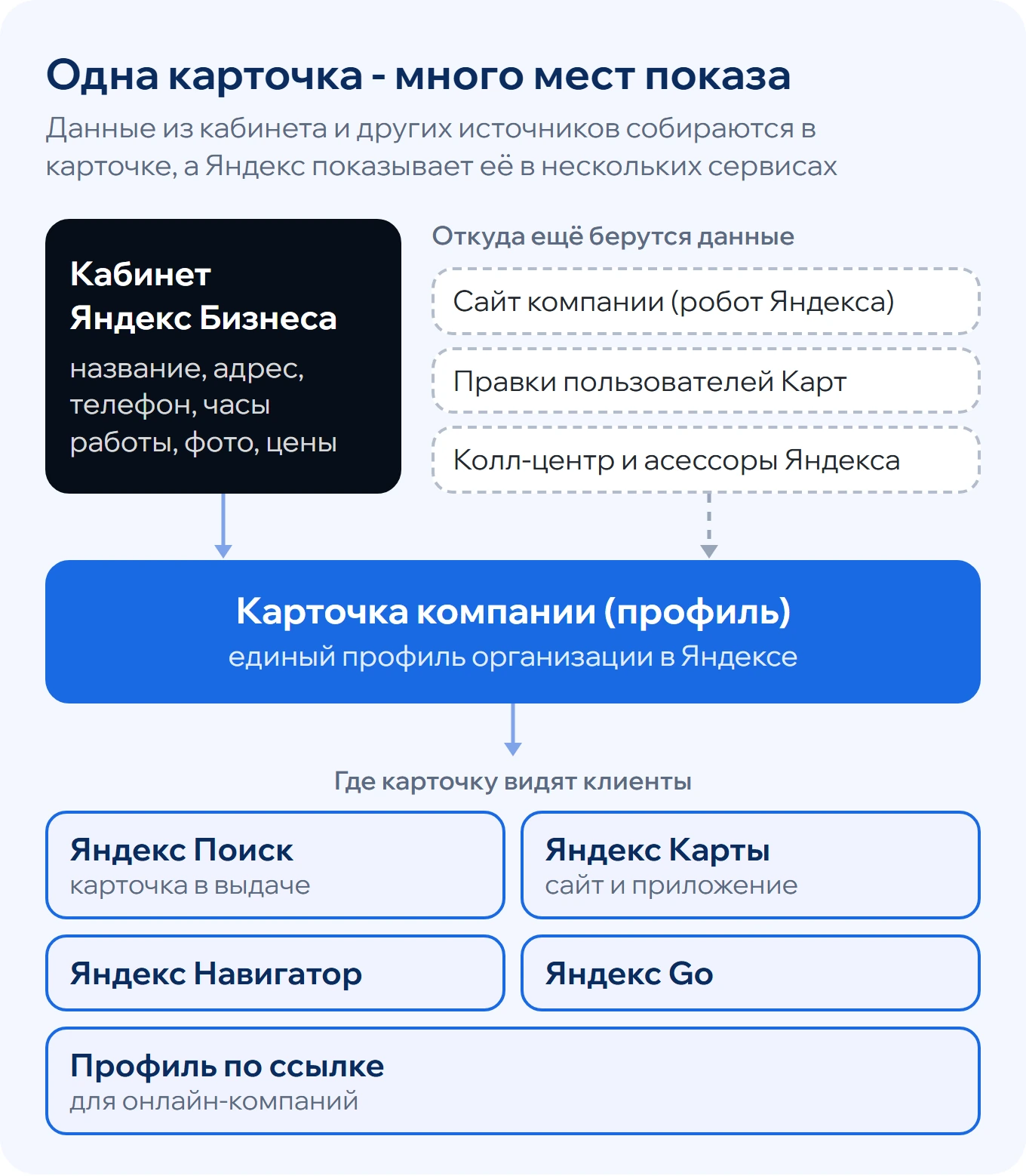 Как работает Яндекс Бизнес: данные из кабинета попадают в карточку компании, которую показывают Яндекс Поиск, Яндекс Карты, Навигатор, Яндекс Go и профиль по ссылке; дополнительно данные берутся с сайта компании, из правок пользователей и от колл-центра и асессоров Яндекса