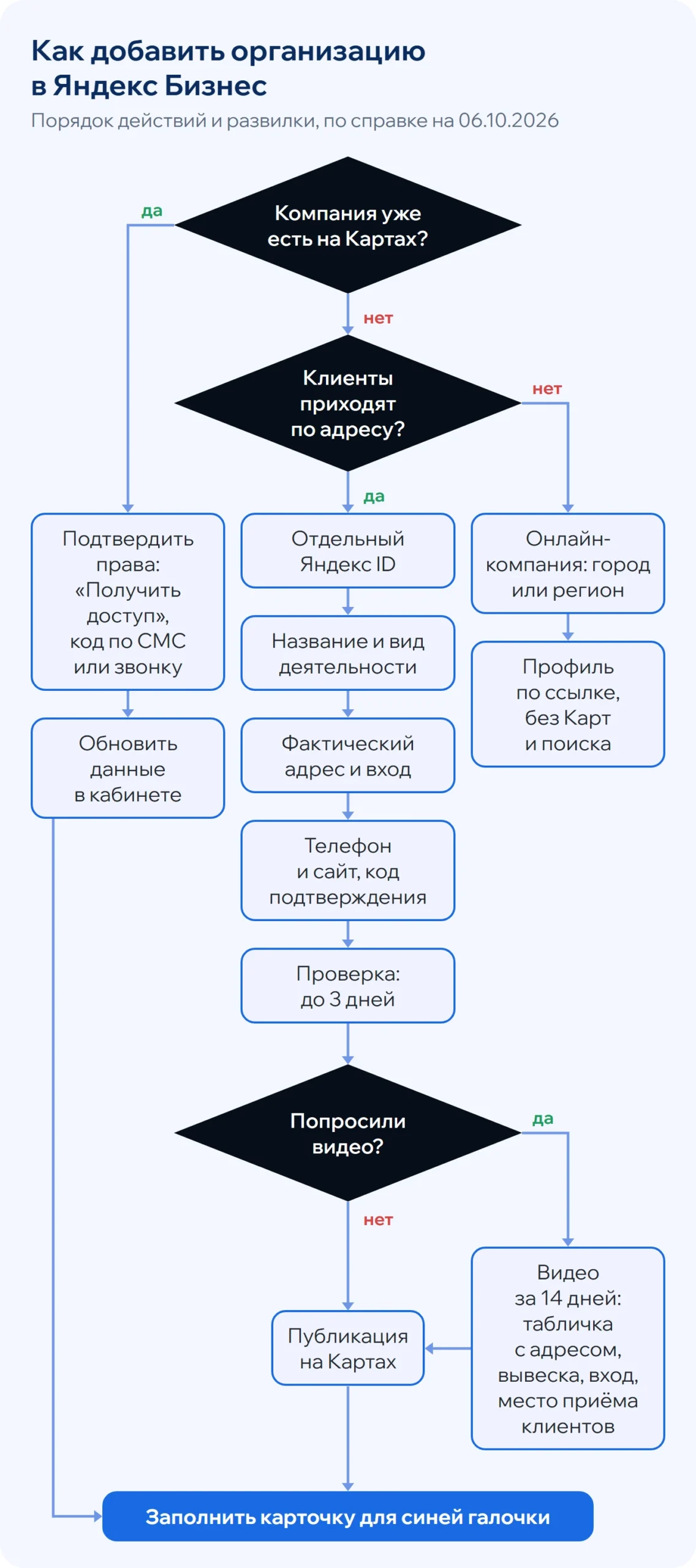 Порядок добавления организации в Яндекс Бизнес: если компания уже есть на Картах - подтвердить права; если нет и клиенты приходят по адресу - отдельный Яндекс ID, название, адрес, телефон, проверка до трёх дней, при запросе видео за 14 дней, публикация на Картах; если клиенты не приходят - онлайн-компания с профилем по ссылке