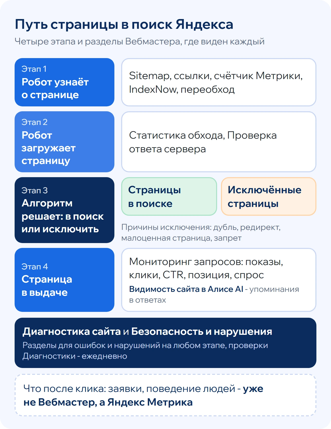 Путь страницы в поиск Яндекса из четырёх этапов: робот узнаёт о странице, загружает её, алгоритм решает включить или исключить, страница показывается в выдаче, и разделы Вебмастера для каждого этапа