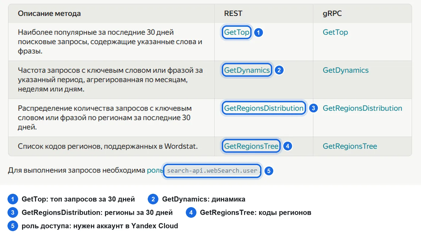 Документация Wordstat API: методы GetTop, GetDynamics, GetRegionsDistribution и GetRegionsTree