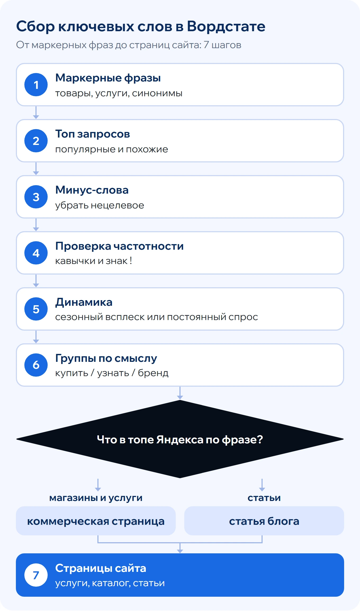 Сбор ключевых слов в Вордстате за 7 шагов: маркерные фразы, топ запросов, минус-слова, проверка частотности, динамика, группы по смыслу и проверка выдачи, страницы сайта