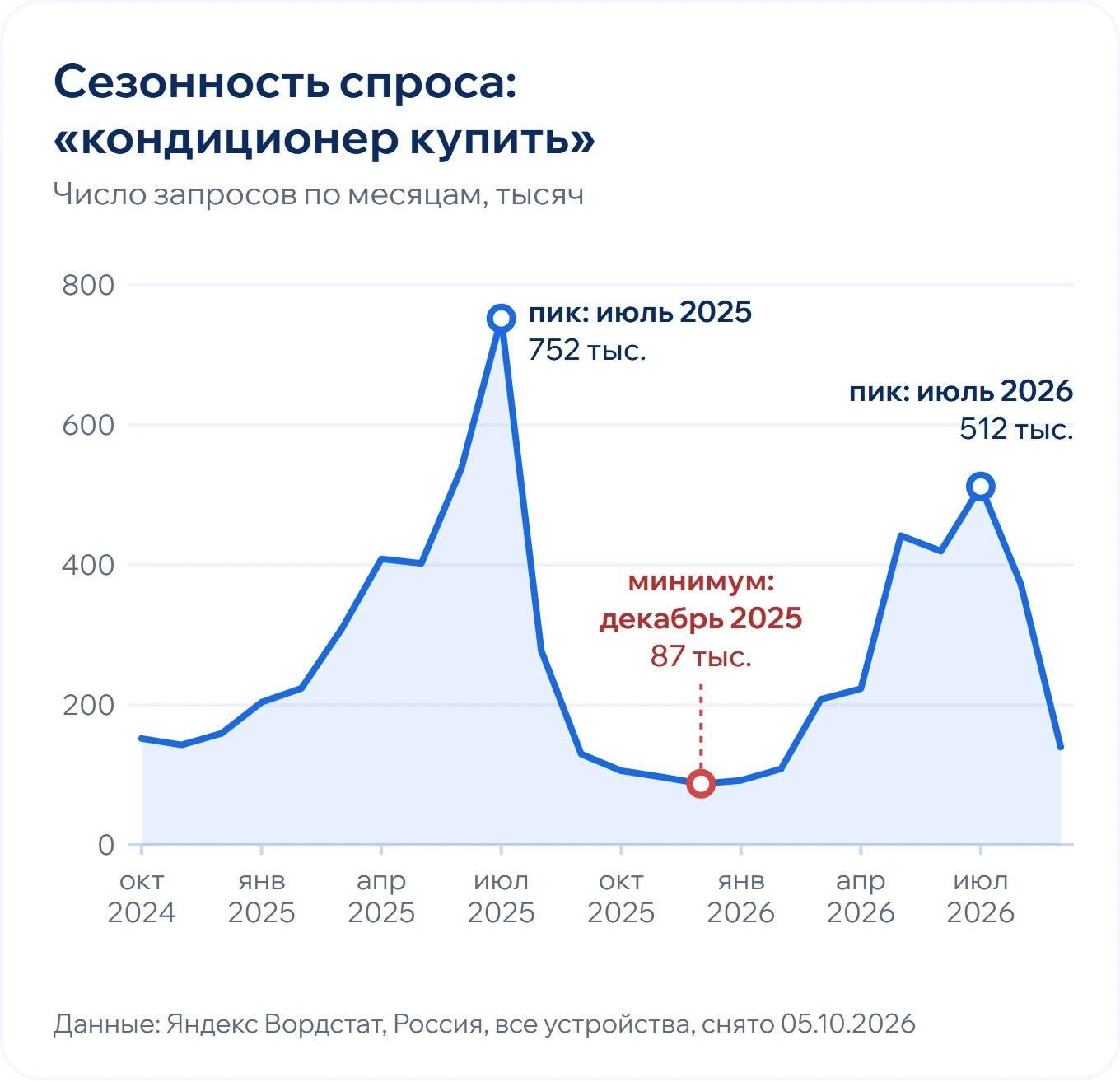Спрос на «кондиционер купить» в Яндексе по месяцам: рост с февраля-марта, пики в июле 2025 года (752 тысячи запросов) и в июле 2026 года (512 тысяч), минимум в декабре 2025 года (87 тысяч)