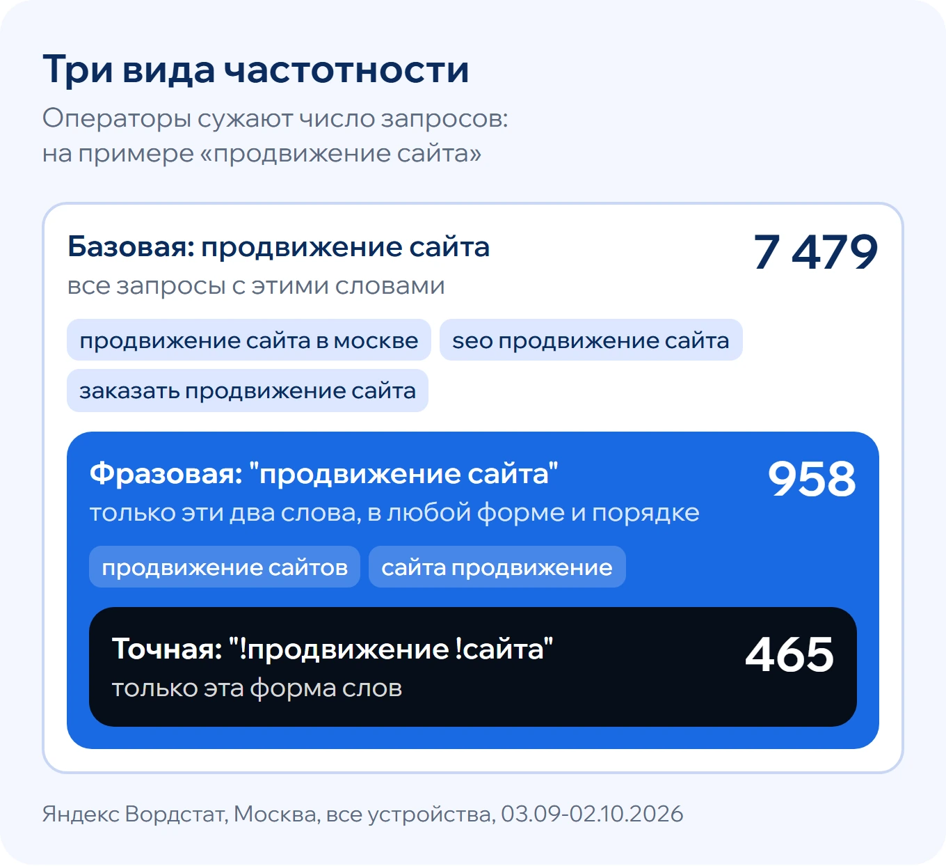 Три вида частотности в Вордстате на примере «продвижение сайта» в Москве: базовая 7 479 запросов, фразовая в кавычках 958, точная с восклицательными знаками 465